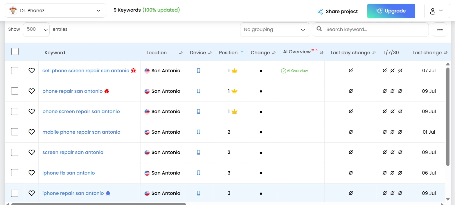 Keyword rankings